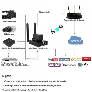 URayCoder MPEG4 Wireless HDMI to H.264 Video Audio Live Broadcast Encorder