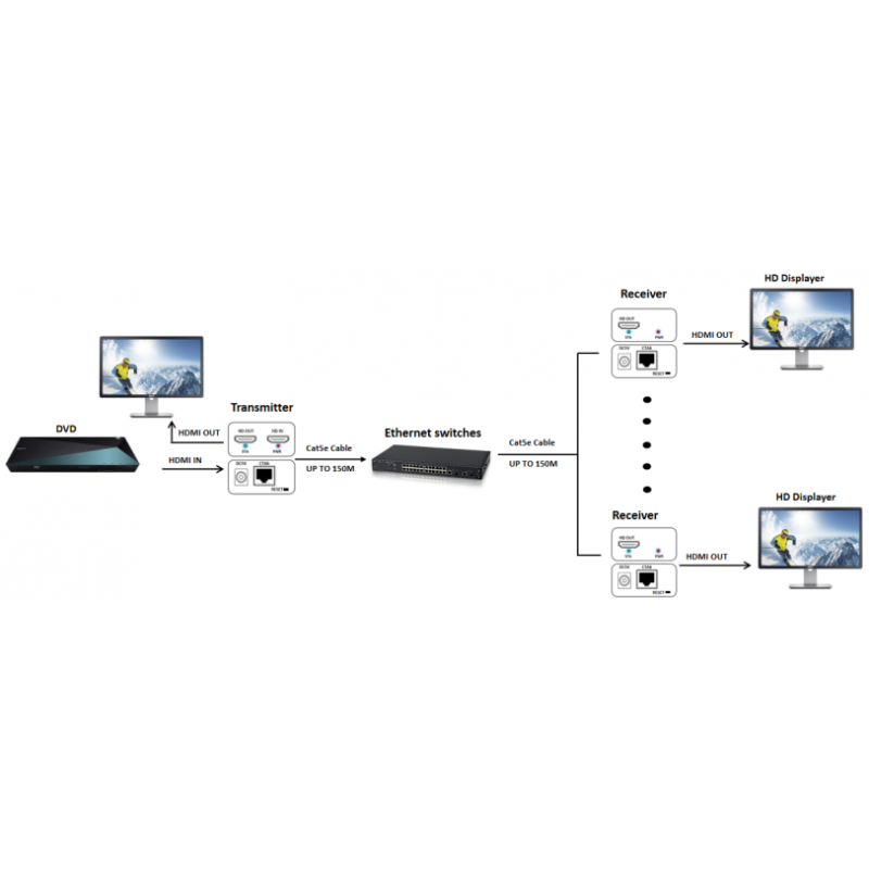 150m HDMI EXTENDER over CAT5e / CAT6 via TCP/IP - GeeWiz