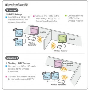 IOGear Wireless 3D HDMI AV Transmitter Kit - Transmit wirelessly in FULL HD 1080P